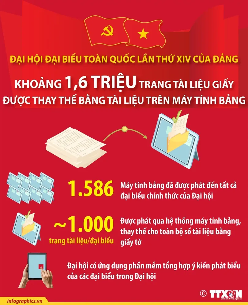 Khoảng 1,6 triệu trang tài liệu giấy thay thế bằng tài liệu trên máy tính bảng