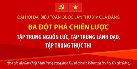 Đại hội XIV: Ba đột phá chiến lược - Tập trung nguồn lực, lãnh đạo, thực thi