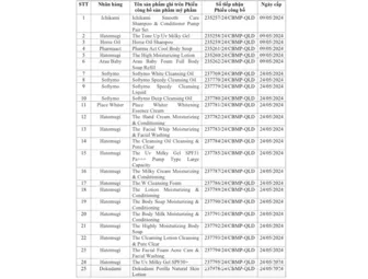 Thu hồi gần 80 sản phẩm dưỡng da, dưỡng tóc