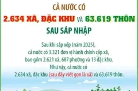 Cả nước có 2.634 xã, đặc khu và 63.619 thôn sau sáp nhập