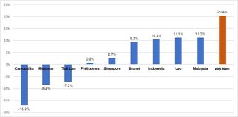 ទេស​ចរណ៍​វៀត​ណាម​ផ្លោះ​ទៅ​មុខ​យ៉ាង​ខ្លាំង​ក្លា​ក្នុង​តំបន់​អា​ស៊ាន