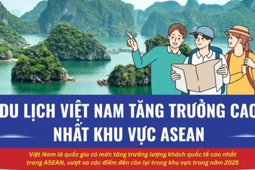 Du lịch Việt Nam bứt phá ngoạn mục trong khu vực ASEAN