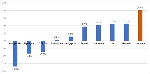 ទេស​ចរណ៍​វៀត​ណាម​ផ្លោះ​ទៅ​មុខ​យ៉ាង​ខ្លាំង​ក្លា​ក្នុង​តំបន់​អា​ស៊ាន