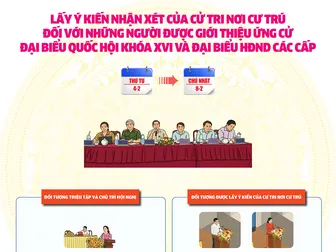 [INFOGRAPHCS] Lấy ý kiến nhận xét của cử tri nơi cư trú đối với những người được giới thiệu ứng cử đại biểu Quốc hội khóa XVI và đại biểu HĐND các cấp