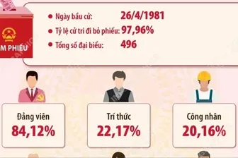 Kết quả bầu cử đại biểu Quốc hội khóa VII