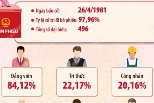 Kết quả bầu cử đại biểu Quốc hội khóa VII