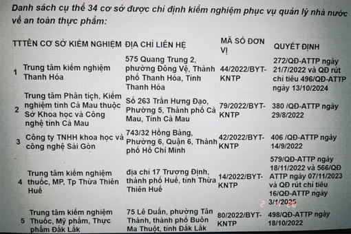 Cần Thơ có 4 cơ sở được Bộ Y tế chỉ định kiểm nghiệm an toàn thực phẩm