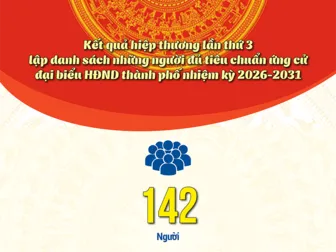 [INFOGRAPHICS] Kết quả hiệp thương lần thứ 3 lập danh sách những người đủ tiêu chuẩn ứng cử đại biểu HÐND thành phố nhiệm kỳ 2026-2031