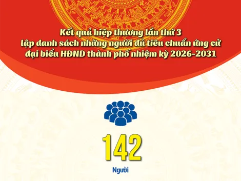 [INFOGRAPHICS] Kết quả hiệp thương lần thứ 3 lập danh sách những người đủ tiêu chuẩn ứng cử đại biểu HÐND thành phố nhiệm kỳ 2026-2031