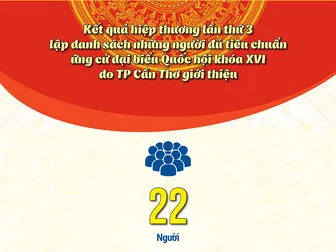 [INFOGRAPHICS] Kết quả hiệp thương lần thứ 3 lập danh sách những người đủ tiêu chuẩn ứng cử đại biểu Quốc hội khóa XVI do TP Cần Thơ giới thiệu