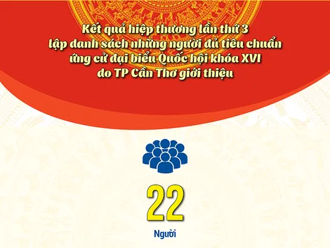 [INFOGRAPHICS] Kết quả hiệp thương lần thứ 3 lập danh sách những người đủ tiêu chuẩn ứng cử đại biểu Quốc hội khóa XVI do TP Cần Thơ giới thiệu