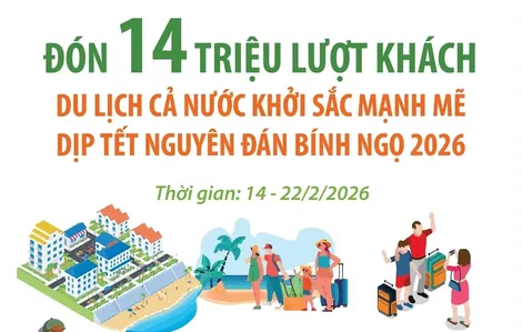 Đón 14 triệu lượt khách, du lịch khởi sắc mạnh mẽ dịp Tết Nguyên đán Bính Ngọ