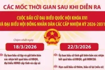 Các mốc thời gian sau cuộc bầu cử Đại biểu Quốc hội khóa XVI và đại biểu HĐND các cấp
