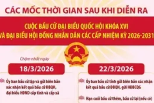 Các mốc thời gian sau cuộc bầu cử Đại biểu Quốc hội khóa XVI và đại biểu HĐND các cấp