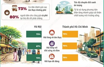 Hà Nội và Thành phố Hồ Chí Minh vào top 50 thành phố tốt nhất thế giới 2026