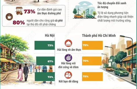 Hà Nội và Thành phố Hồ Chí Minh vào top 50 thành phố tốt nhất thế giới 2026