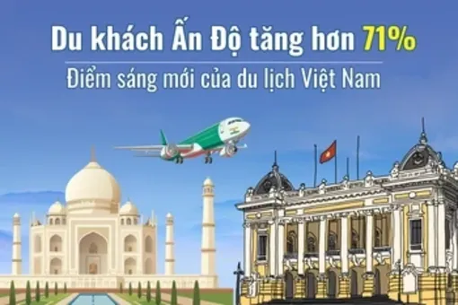 Du khách Ấn Độ tăng hơn 71%, mở rộng dư địa tăng trưởng du lịch Việt Nam