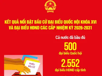 [INFOGRAPHICS] Kết quả nổi bật bầu cử đại biểu Quốc hội khóa XVI và đại biểu HĐND các cấp nhiệm kỳ 2026-2031