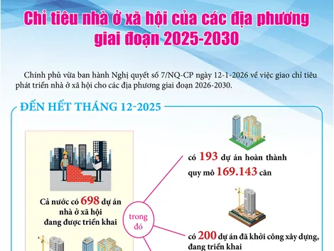 [INFOGRAPHICS] Chỉ tiêu nhà ở xã hội của các địa phương giai đoạn 2025-2030