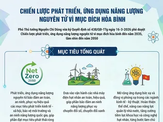 [INFOGRAPHICS] Chiến lược phát triển, ứng dụng năng lượng nguyên tử vì mục đích hòa bình