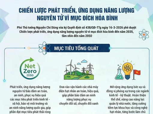 [INFOGRAPHICS] Chiến lược phát triển, ứng dụng năng lượng nguyên tử vì mục đích hòa bình