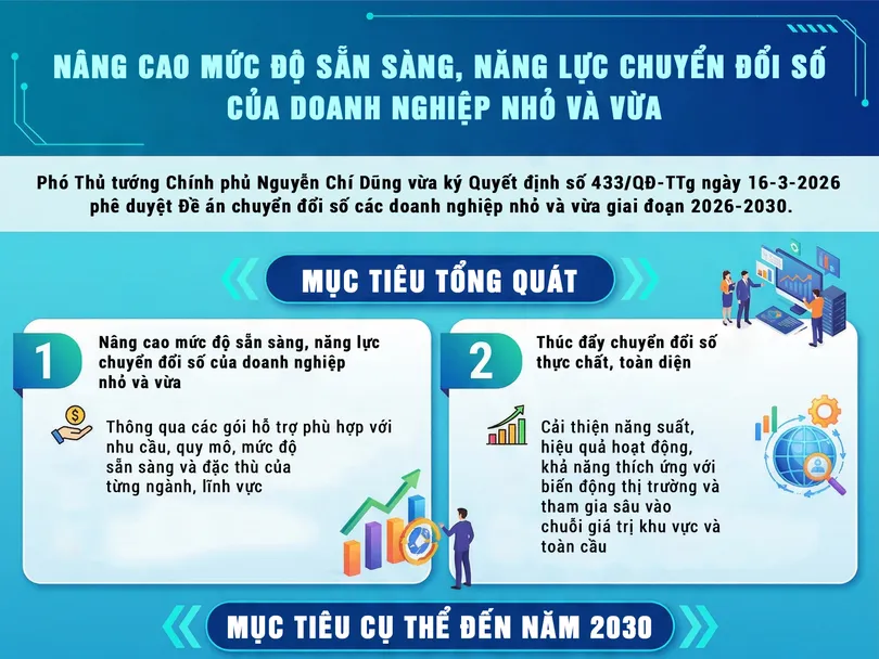 [INFOGRAHICS] Nâng cao mức độ sẵn sàng, năng lực chuyển đổi số của doanh nghiệp nhỏ và vừa
