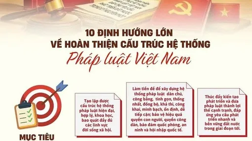 Mười định hướng lớn về hoàn thiện cấu trúc hệ thống pháp luật Việt Nam