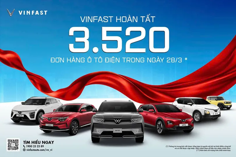 VinFast lập kỷ lục vô tiền khoáng hậu khi hoàn tất 3.520 đơn đặt hàng ô tô điện trong một ngày