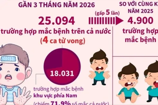 Bộ Y tế đề nghị chủ động phòng, chống bệnh tay chân miệng