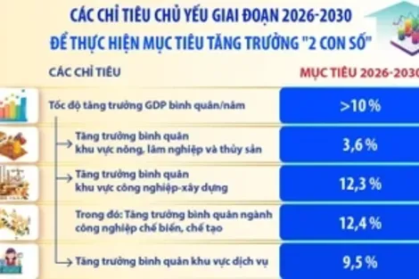 Các chỉ tiêu chủ yếu để thực hiện mục tiêu tăng trưởng "2 con số"