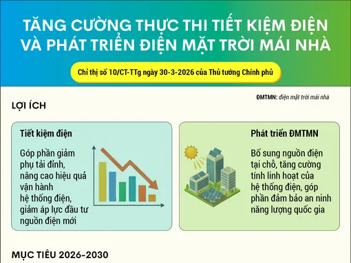 [INFOGRAPHICS] Tăng cường thực thi tiết kiệm điện và phát triển điện mặt trời mái nhà