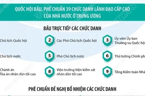 Các nhiệm vụ trọng tâm tại Kỳ họp thứ nhất, Quốc hội khóa XVI