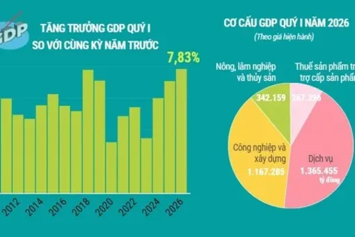 Kinh tế quý 1 năm 2026: GDP đạt mức tăng trưởng 7,83%