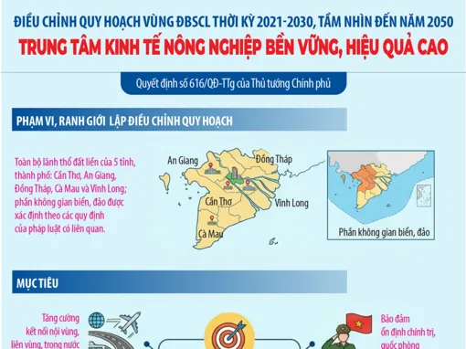 [INFOGRAPHICS] ĐBSCL: Trung tâm kinh tế nông nghiệp bền vững, hiệu quả cao