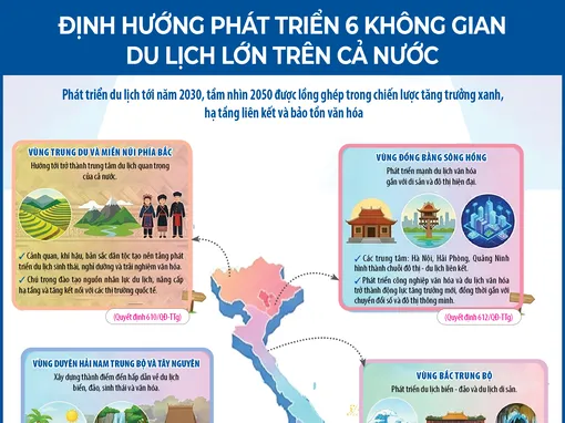 [INFOGRAPHICS] Định hướng phát triển 6 không gian du lịch lớn trên cả nước