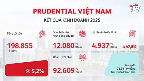 Công ty TNHH Bảo hiểm Nhân thọ Prudential Việt Nam (Prudential Việt Nam) công bố kết quả kinh doanh vững mạnh năm 2025, vun đắp niềm tin khách hàng và mang yên tâm trọn vẹn đến mỗi gia đình Việt