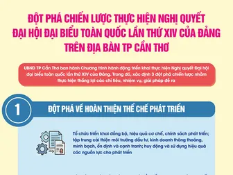 [INFOGRAPHICS] Đột phá chiến lược thực hiện Nghị quyết Đại hội đại biểu toàn quốc lần thứ XIV của Đảng trên địa bàn TP Cần Thơ