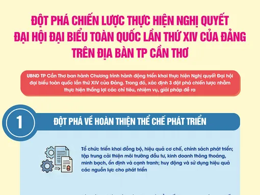 [INFOGRAPHICS] Đột phá chiến lược thực hiện Nghị quyết Đại hội đại biểu toàn quốc lần thứ XIV của Đảng trên địa bàn TP Cần Thơ