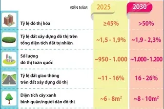Nâng tỷ lệ đô thị hóa toàn quốc đạt trên 50% vào năm 2030