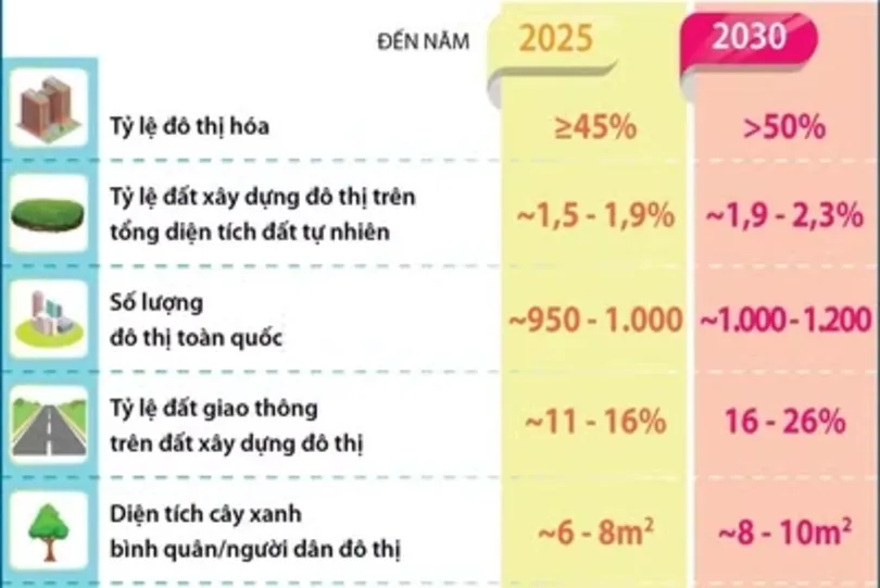 Nâng tỷ lệ đô thị hóa toàn quốc đạt trên 50% vào năm 2030