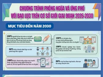 [INFOGRAPHICS] Chương trình phòng ngừa và ứng phó với bạo lực trên cơ sở giới giai đoạn 2026-2030