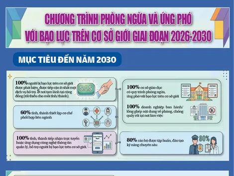 [INFOGRAPHICS] Chương trình phòng ngừa và ứng phó với bạo lực trên cơ sở giới giai đoạn 2026-2030
