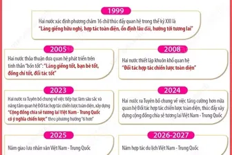 Quan hệ Đối tác hợp tác chiến lược toàn diện Việt Nam-Trung Quốc