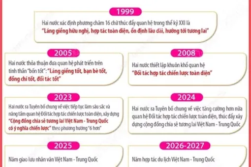 Quan hệ Đối tác hợp tác chiến lược toàn diện Việt Nam-Trung Quốc