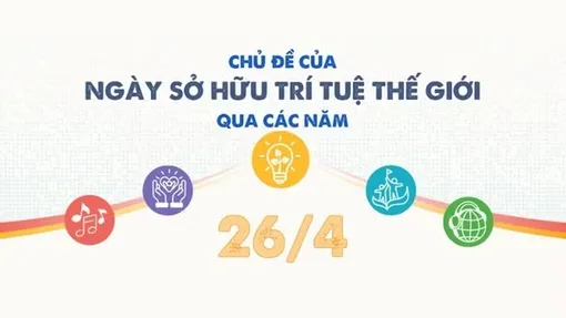 Chủ đề của Ngày Sở hữu trí tuệ thế giới qua các năm