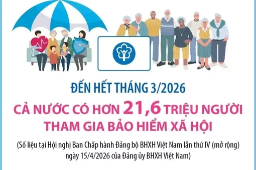 Đến hết tháng 3/2026: Cả nước có hơn 21,6 triệu người tham gia bảo hiểm xã hội