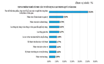 Nhu cầu tuyển dụng tại Cần Thơ tăng