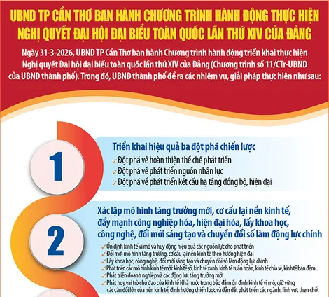 [INFOGRAPHICS] UBND TP Cần Thơ ban hành chương trình hành động thực hiện Nghị quyết Đại hội đại biểu toàn quốc lần thứ XIV của Đảng