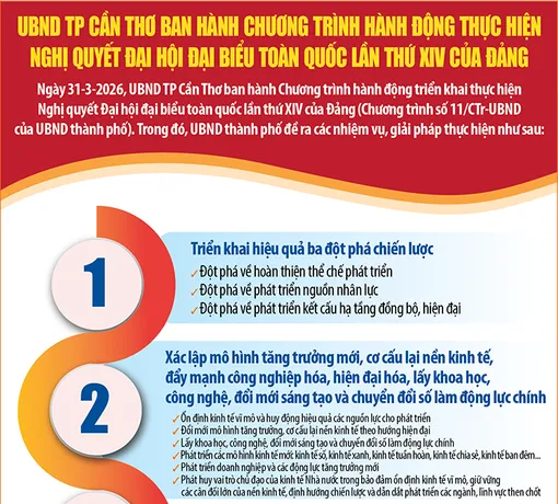 [INFOGRAPHICS] UBND TP Cần Thơ ban hành chương trình hành động thực hiện Nghị quyết Đại hội đại biểu toàn quốc lần thứ XIV của Đảng