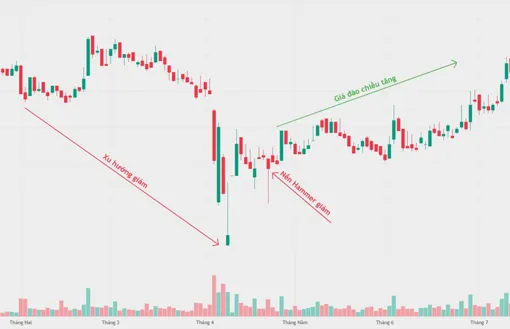 Nhận diện điểm đảo chiều xu hướng qua mô hình nến: Từ lý thuyết đến thực chiến